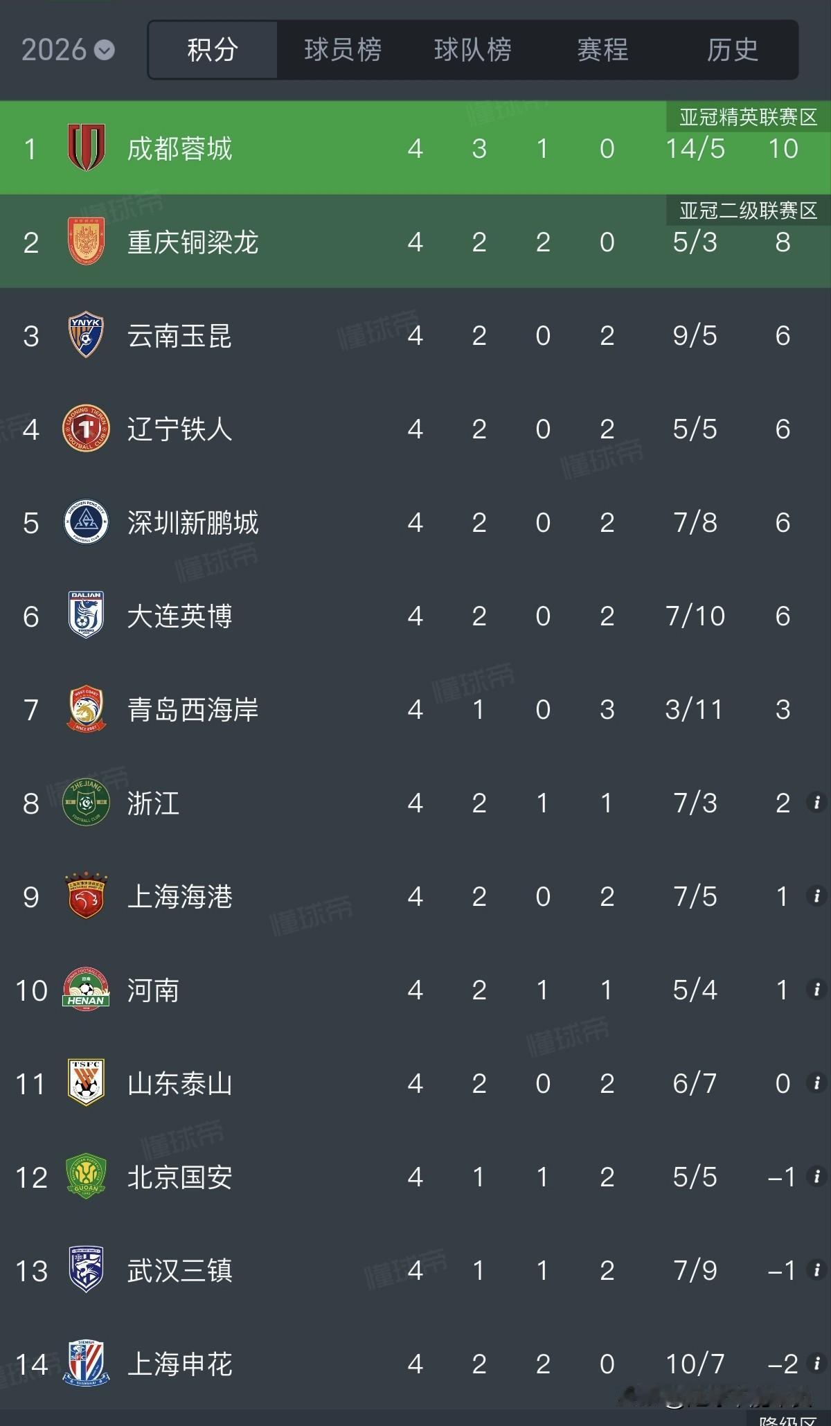 成都蓉城今年夺冠已经板上钉钉
      本赛季虽然联赛只踢了四轮，但是成都冠军