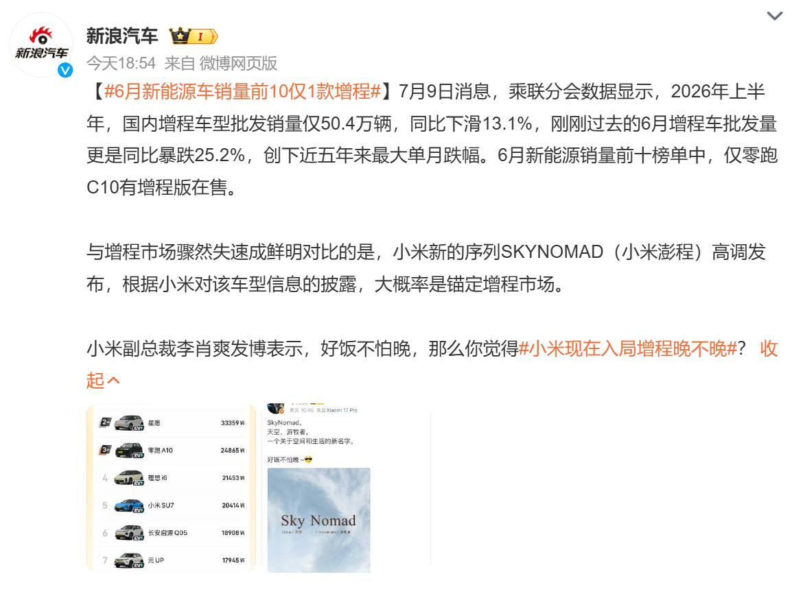 6月新能源车销量前10仅1款增程。
这个话题引导的是小米澎程有压力，因为小米澎程