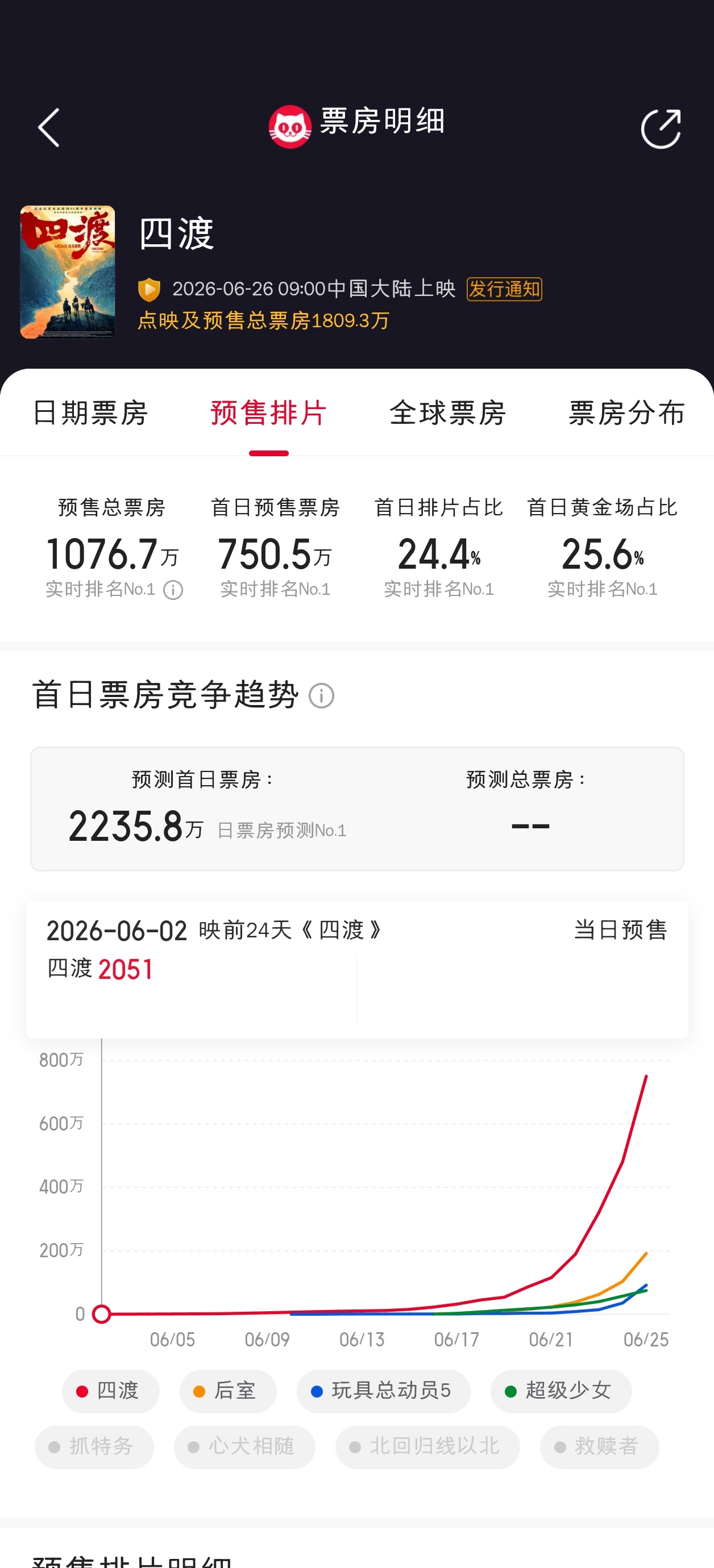 四渡从6月22日开始主要集中在贵州省点映，截止目前4天票房累计775万，用网售占