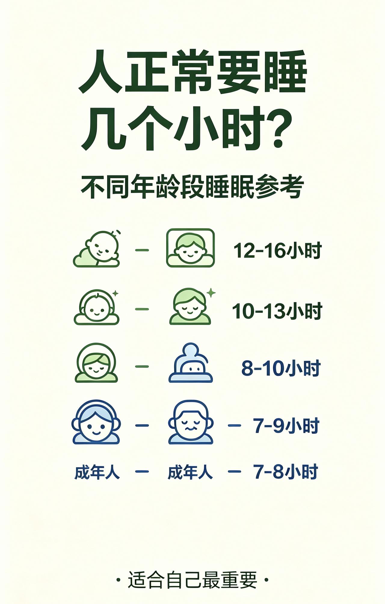 不同年纪，需要的睡眠时间是不一样的。
小孩子睡得久，随着年龄增长，睡眠时长慢慢变