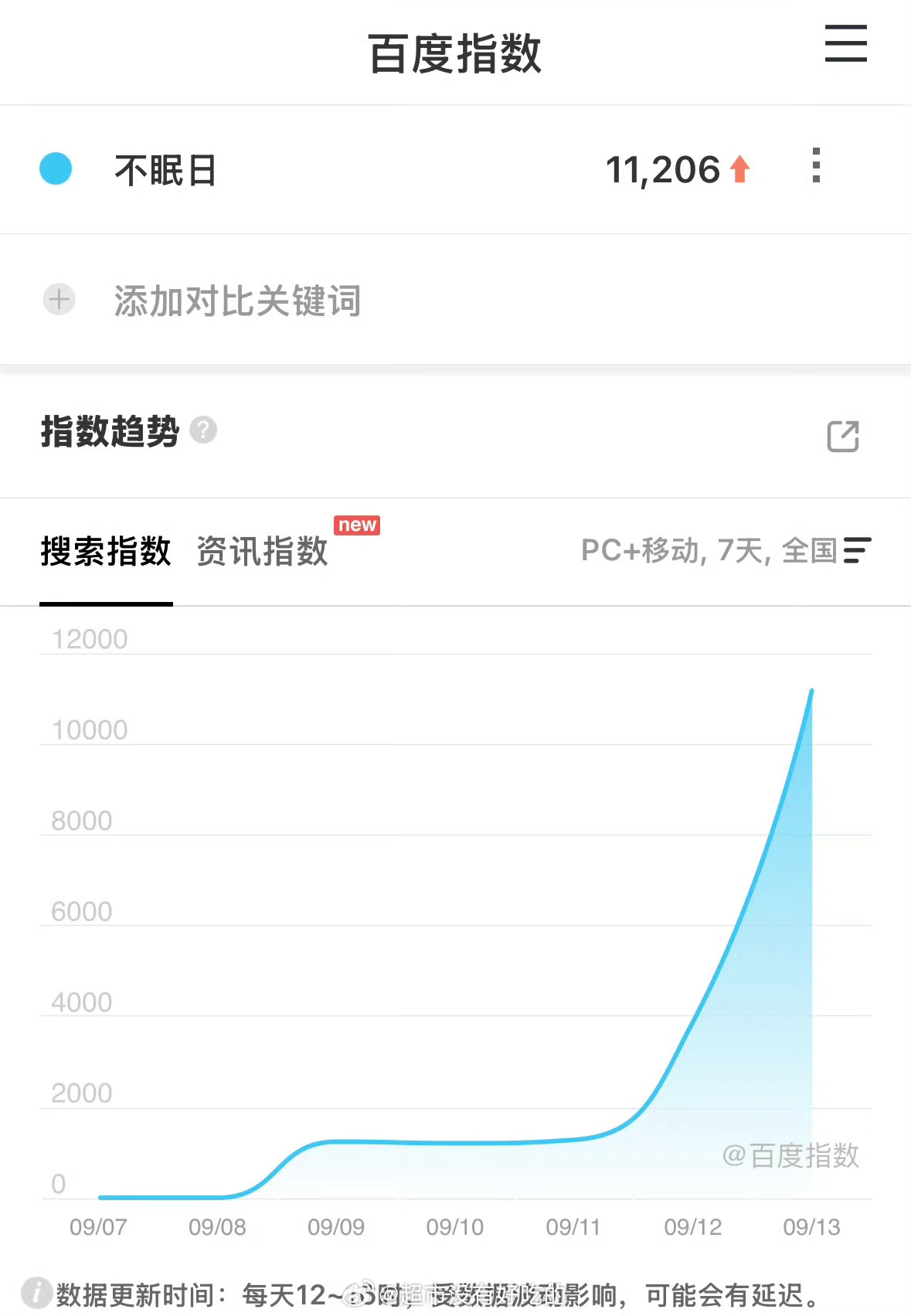 哇，白敬亭《不眠日》昨天百指破万了[嘻嘻] ​​​