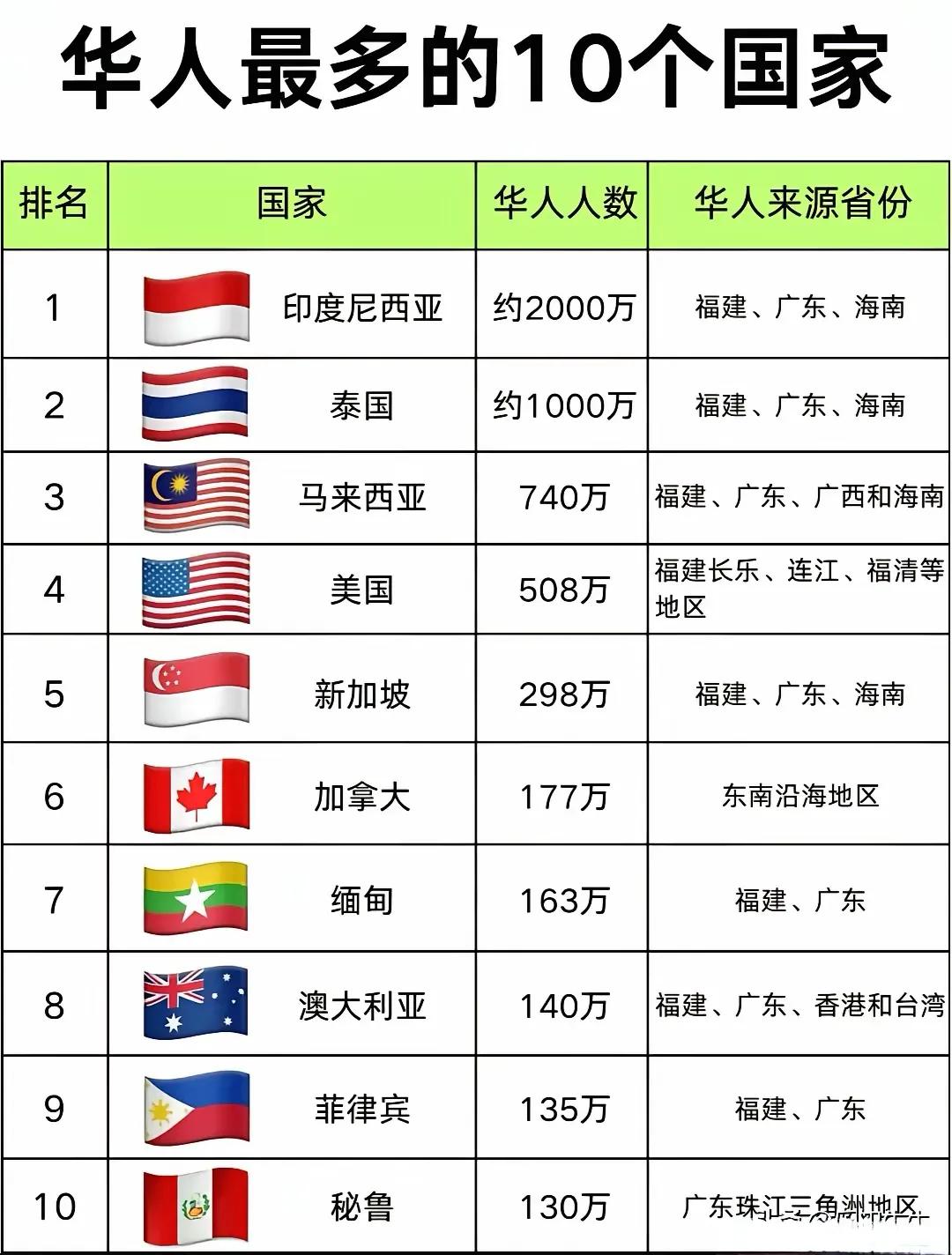 在家一条虫，出国一条龙！大概只有福建人当得起这个称号了，几乎把东南亚全占领了，而
