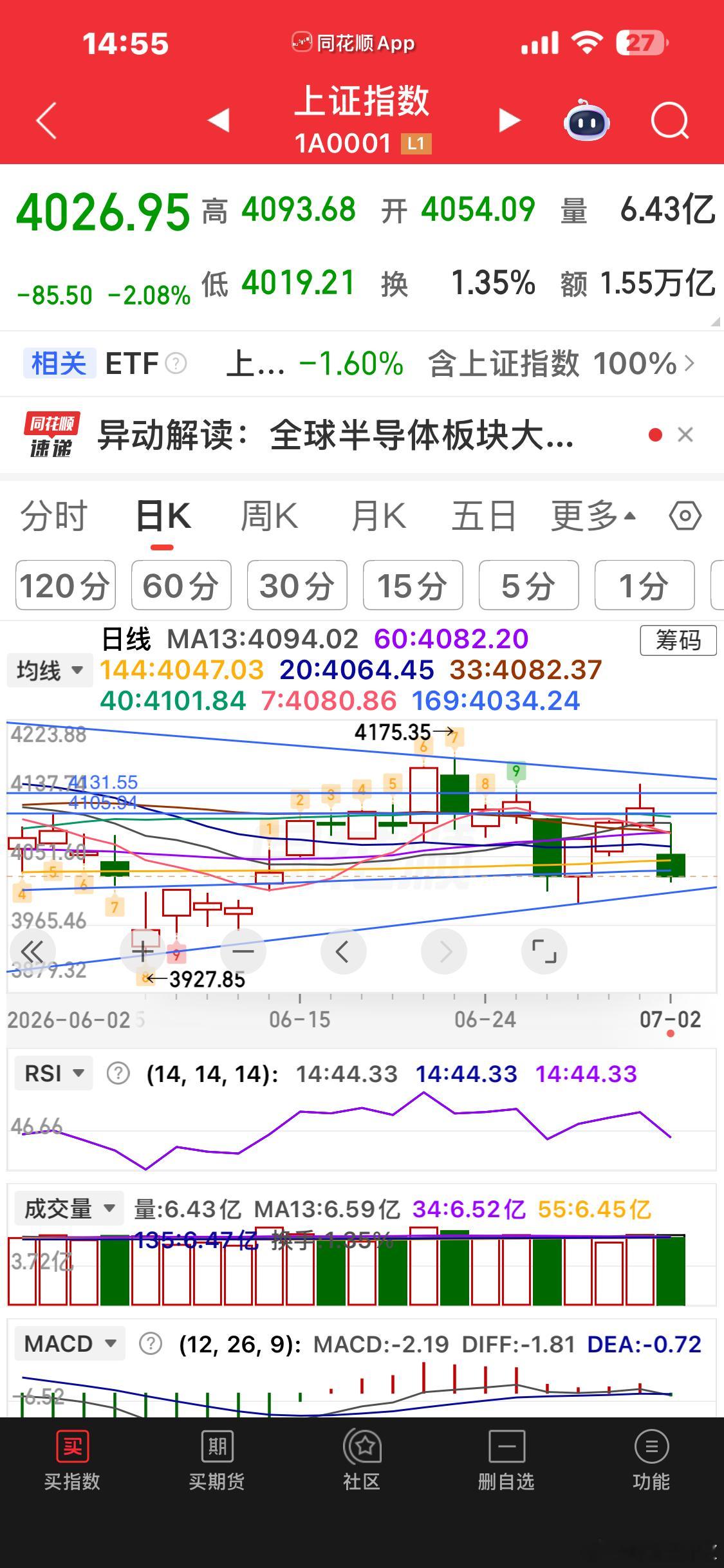 上证指数马上到支撑位了 