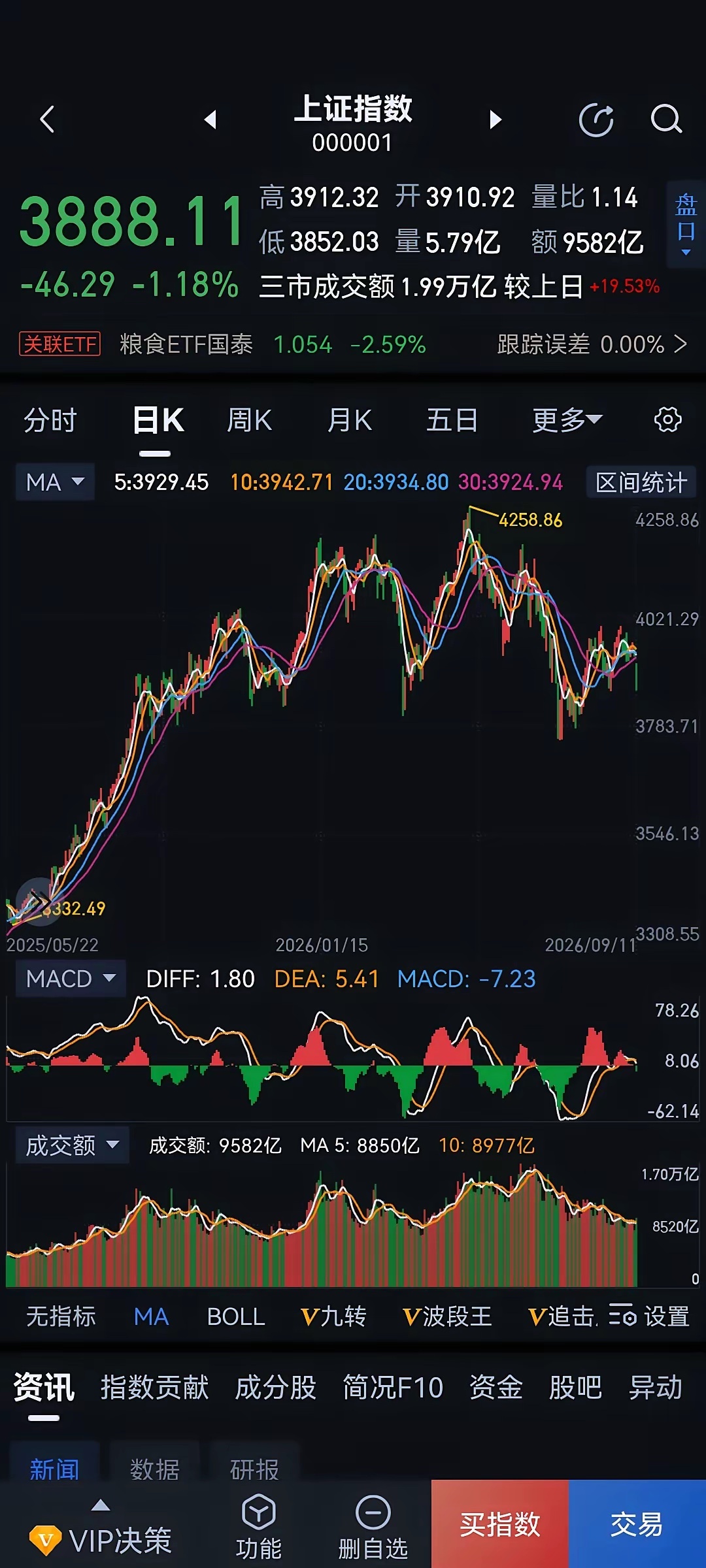 炒股感悟：学会适时空仓，躲避下跌，是炒股极为罕见的顶级智慧研究股票投资20多年，