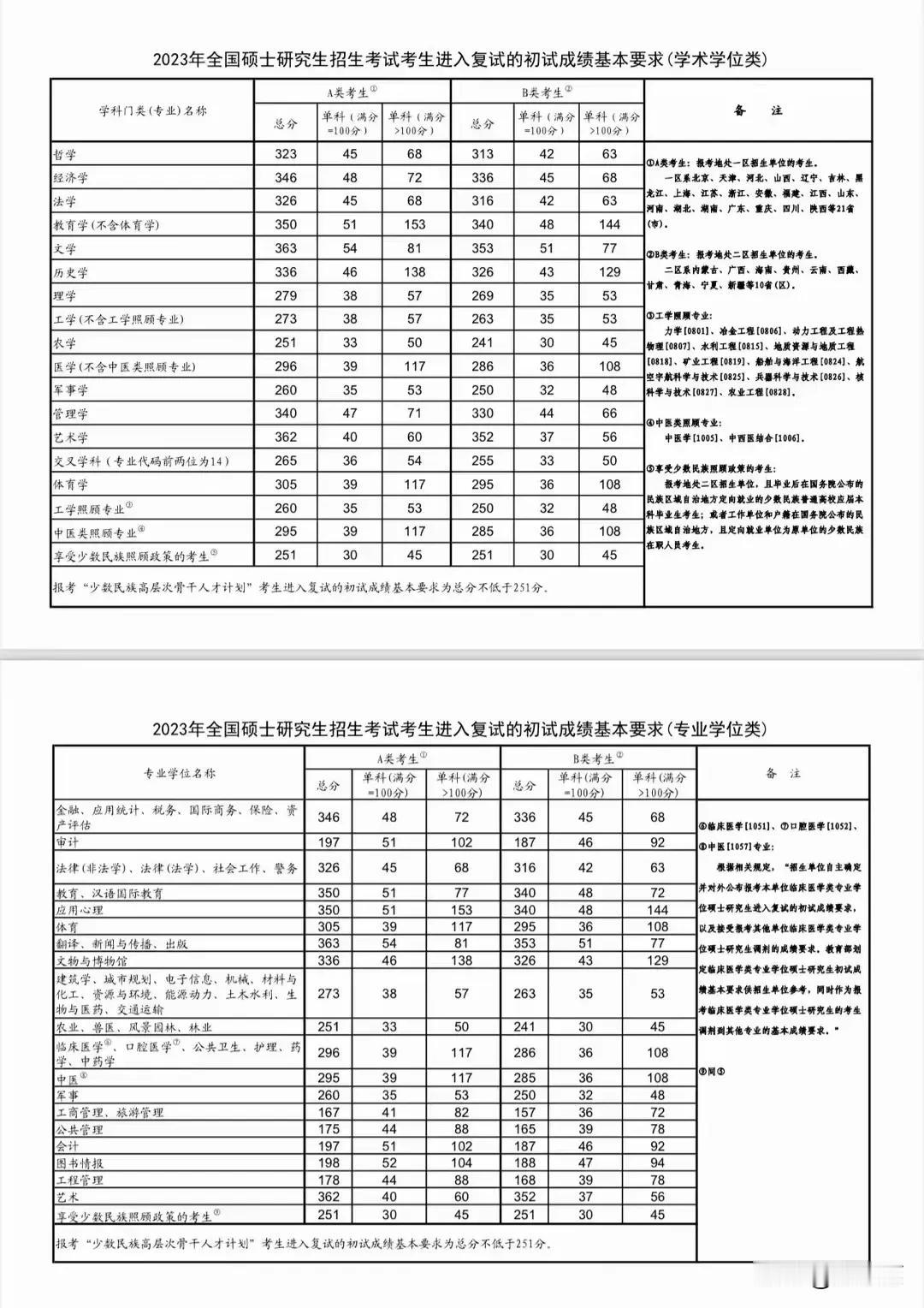考研已出分—近300万人落榜！参考2023年初试成绩，看看你怎么样？