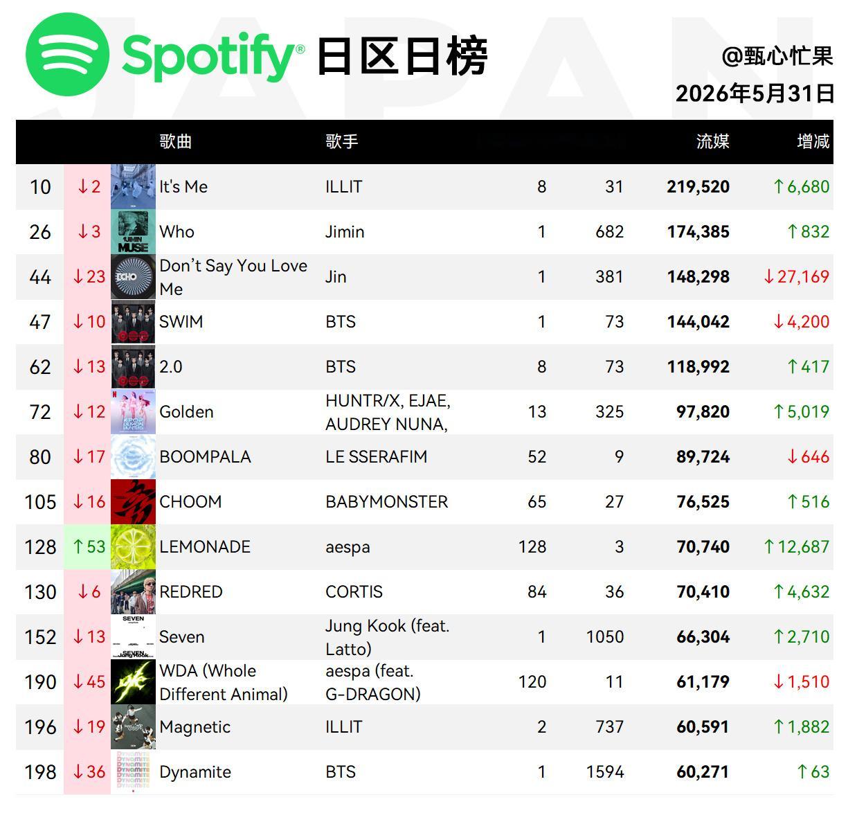 Spotify日榜-5月31日ARIRANG在榜11首，Please回榜SWIM
