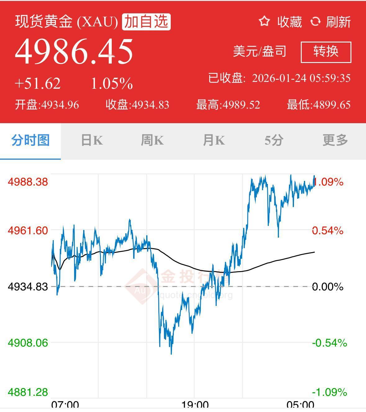 金价持续暴涨！黄金的超级牛市来了吗？今日金价最新行情：国际金价每盎司4986.4