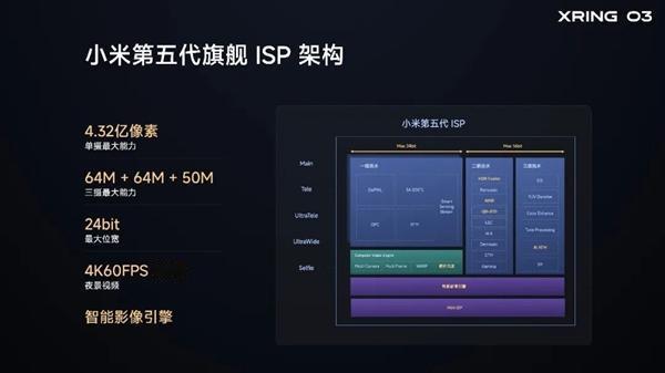玄戒O3搭载小米第五代ISP：单摄支持4.32亿像素

快科技8月24日消息，小