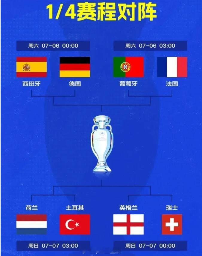 #欧洲杯赛程# 本届赛事的八强中，其中四大热门齐聚上半区，西班牙，德国，葡萄牙和