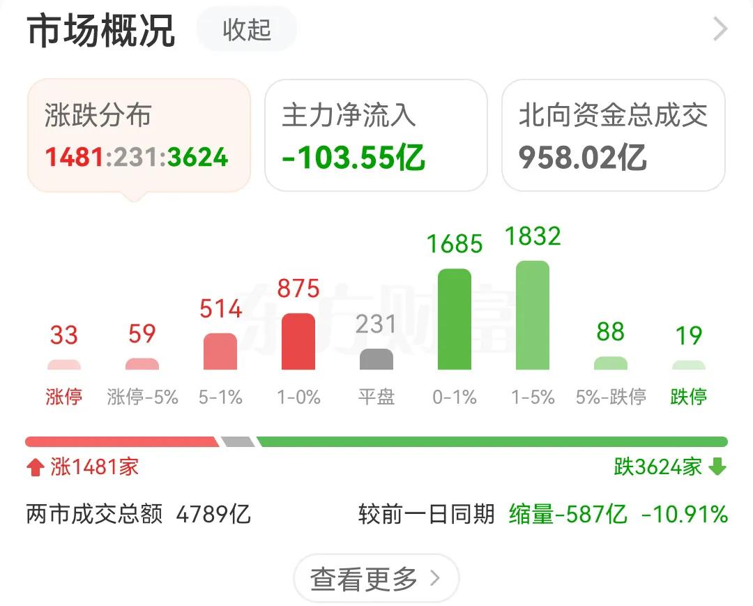 每天主力资金都是几百亿几百亿的流出，钱都跑去债券市场了，再这样下去，A股市场会出