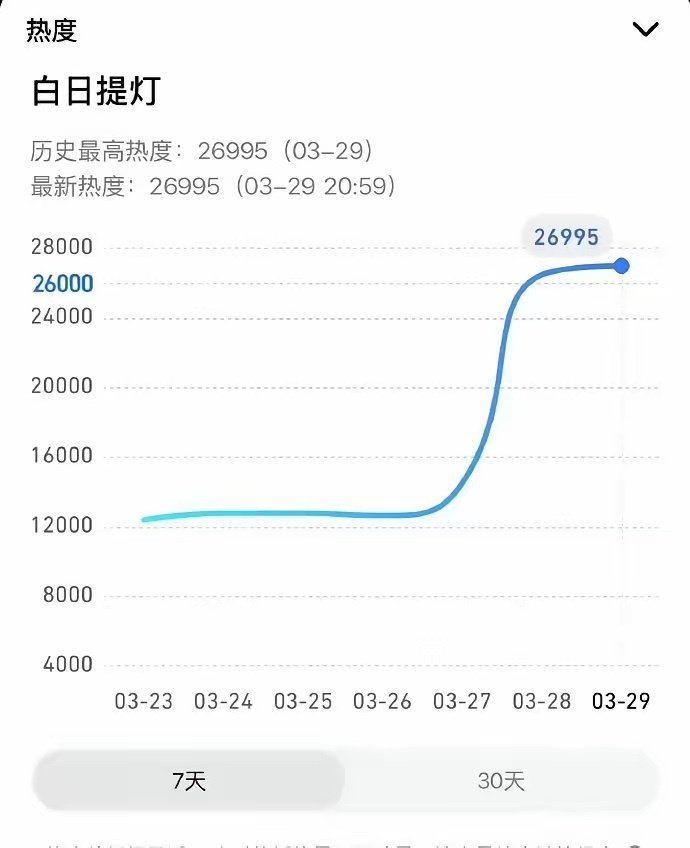 白日提灯后劲 白日提灯的数据太稳了 白日提灯后劲，白日提灯的数据太稳了，热度已经