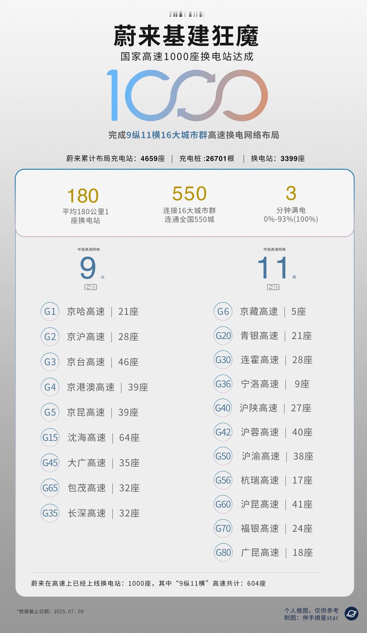 蔚来不愧是基建狂魔，
用1000座换电站打通国家高速，连线成网。
9纵11横60