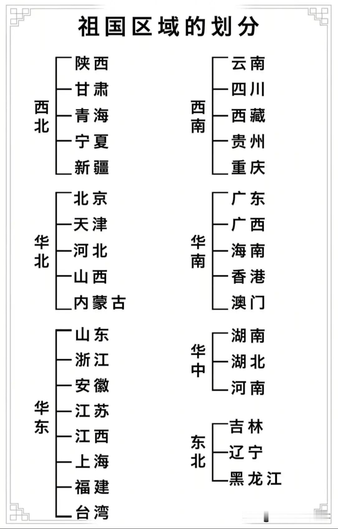 我国34个省市(治自区特区)地域划分…如东北，西北，华北，华东，华南，华中…看下