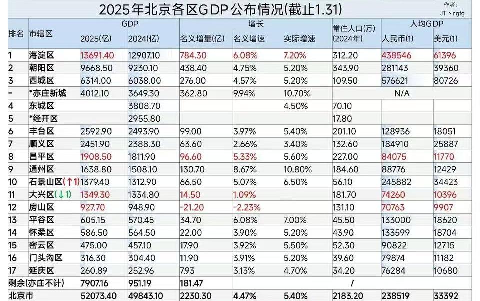 北京各区县2025年GDP出炉：朝阳区接近一万亿、石景山区超大兴区、延庆区垫底