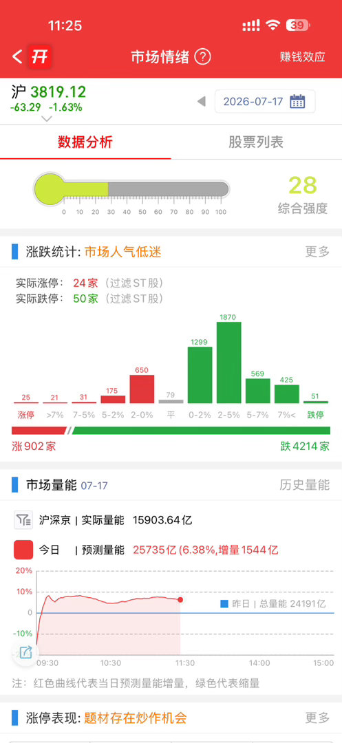 放量下跌，下周会有奇迹了吧！ 