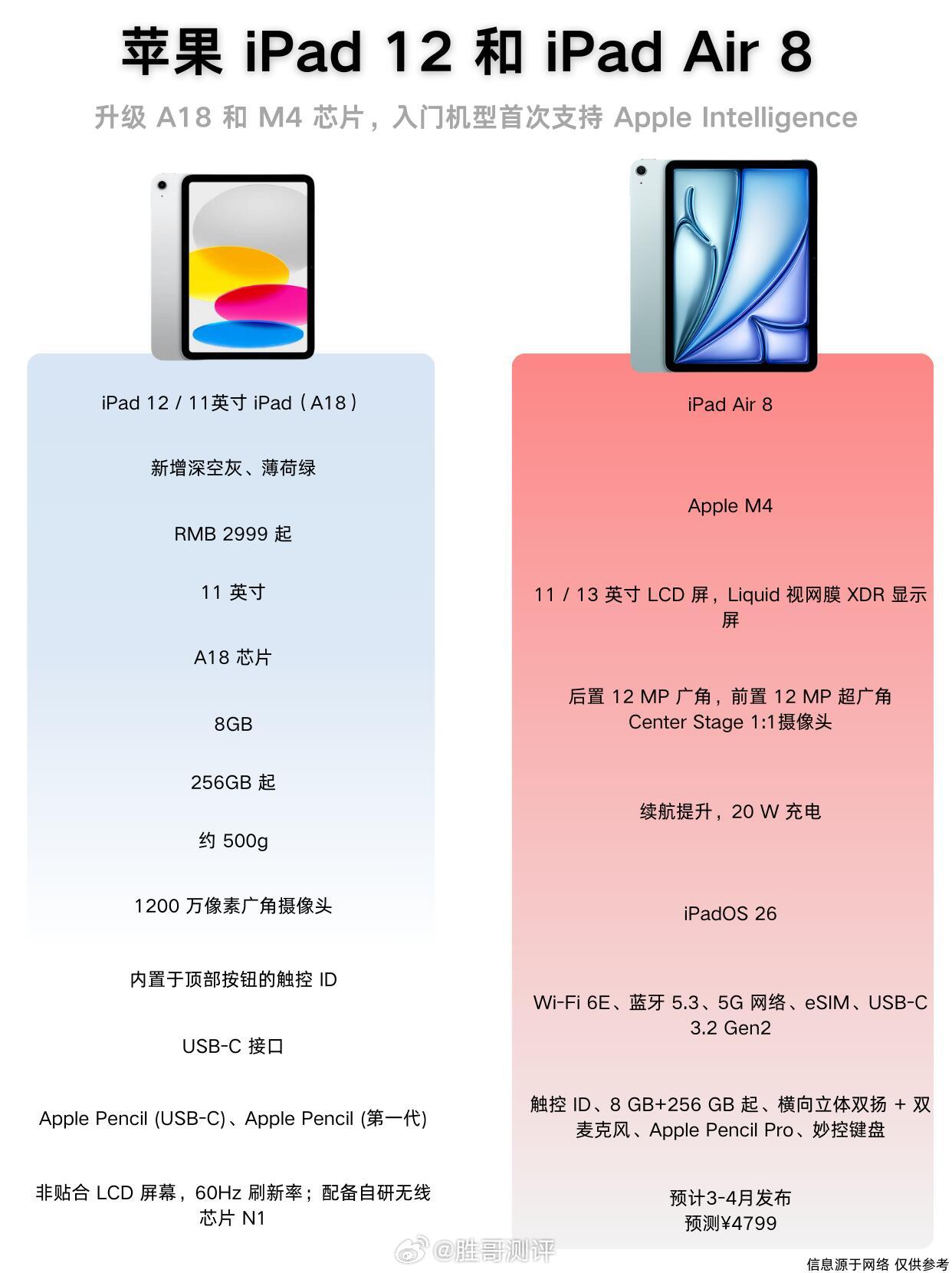 iPad 12和iPad Air 8来了，升级A18和M4芯片💾据爆料大神Gu