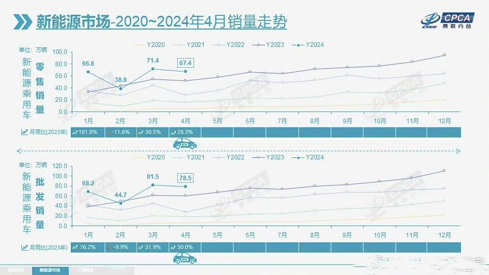 乘联会 4 月份的车市数据出来了，新能源渗透率破 40% 了。
- 整体市场销量