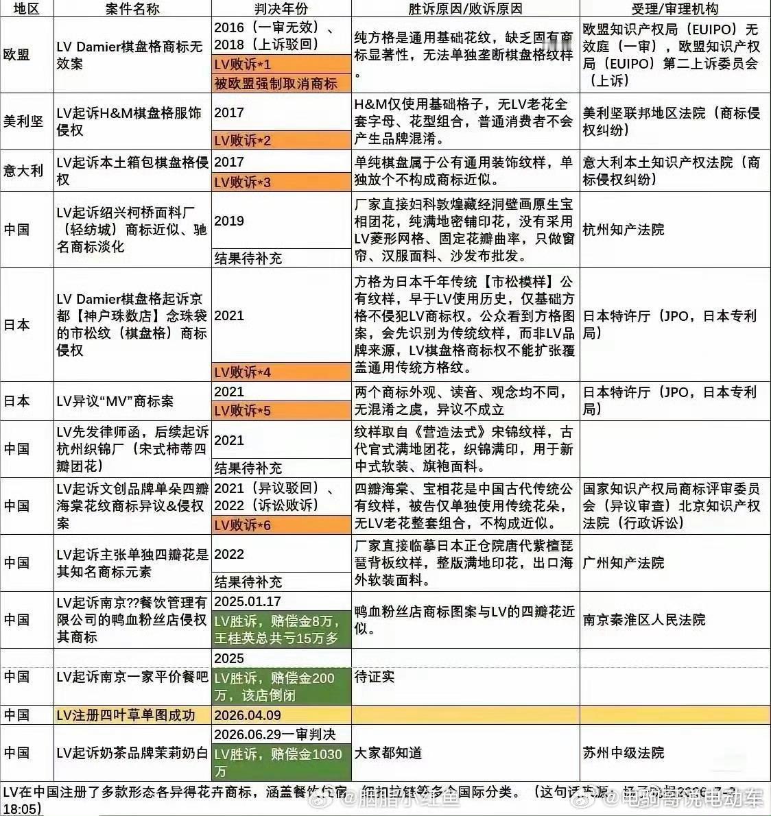 为什么LV在中国起诉都赢了？在欧美日本起诉都输了。是法官的问题，还是商标局的问题