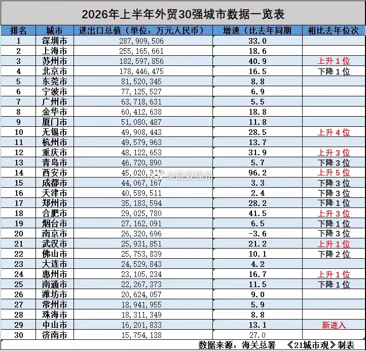上半年外贸30强城市排名西安、合肥、苏州、深圳、重庆五城高歌猛进福州是1508亿