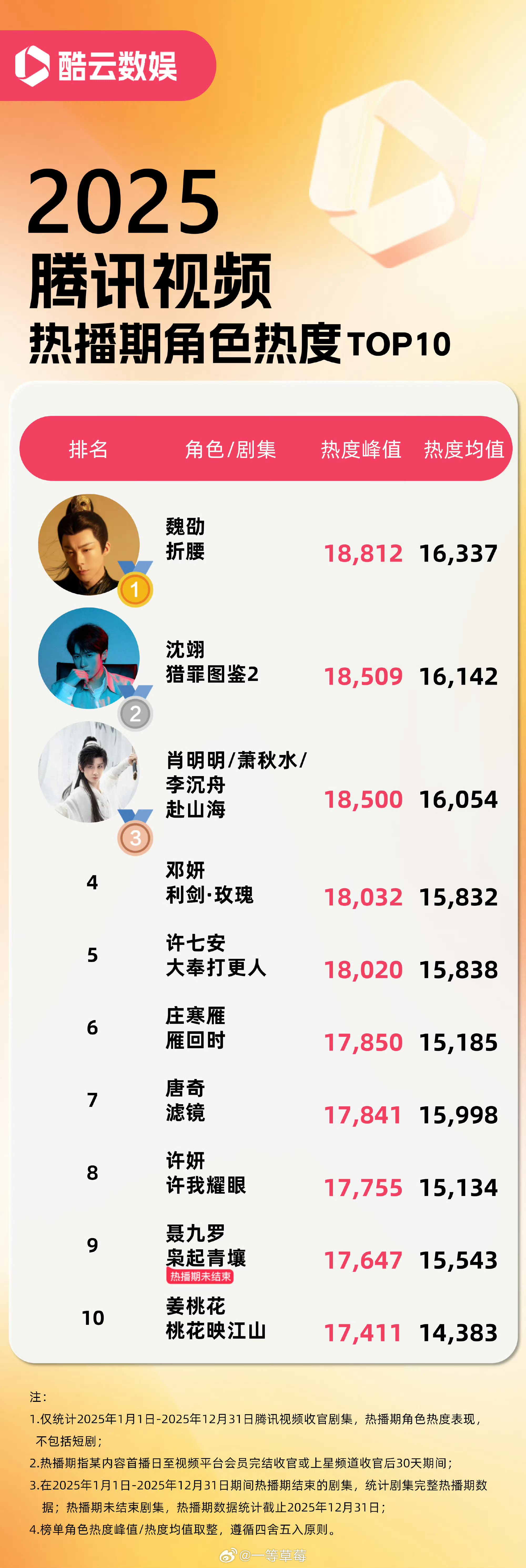 酷云腾讯视频2025成绩单角色前三 刘宇宁折腰、檀健次猎罪图鉴2、成毅赴山海集均