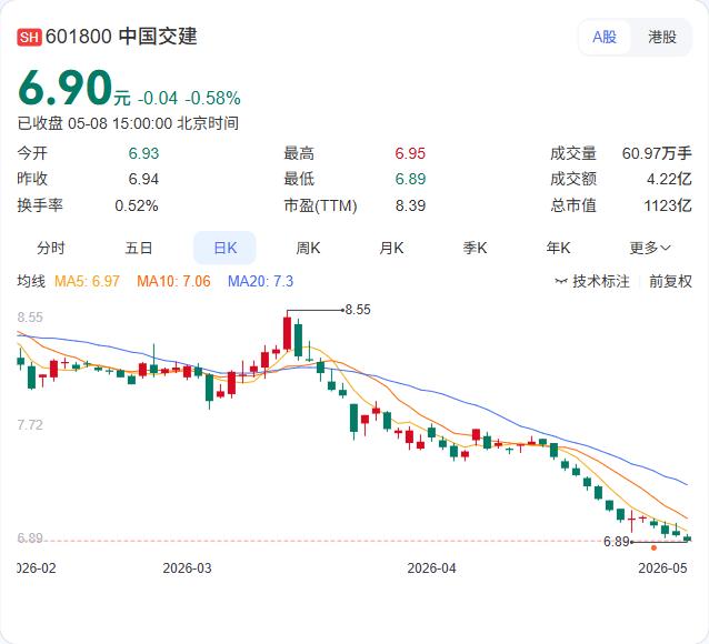 中国交建再砸千万回购！5月8日斥资1014.9万元回购146.61万股A股，回购
