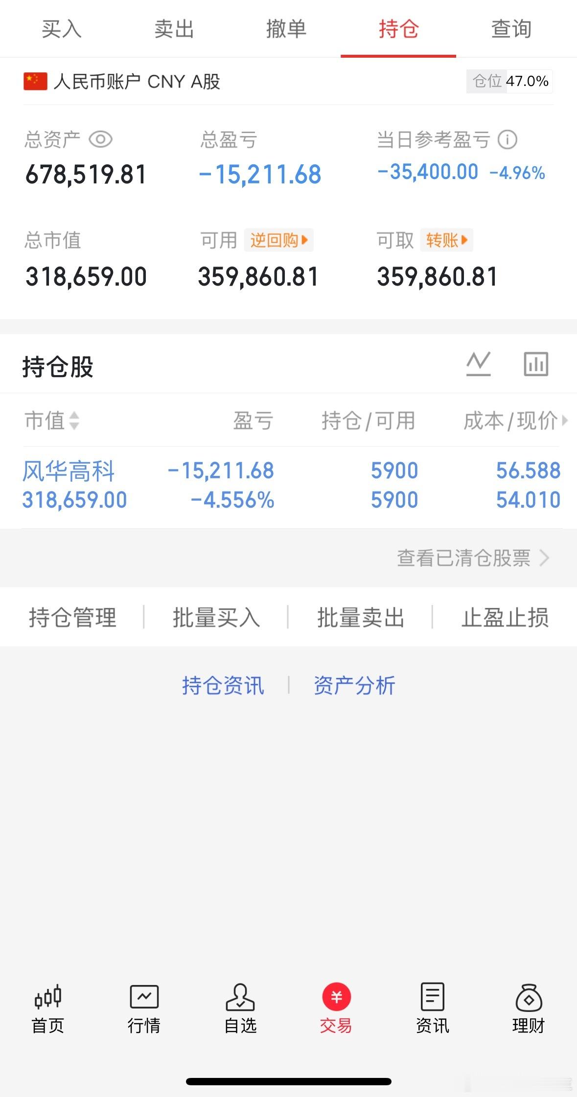 7.13收盘(炒股笔记)40万挑战一年翻5倍第( 14)天当日参考盈亏：-3.5