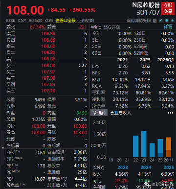 【又见肉签！开盘大涨360%，A股大肉签中一签浮盈4.2万】展芯股份开盘大涨36