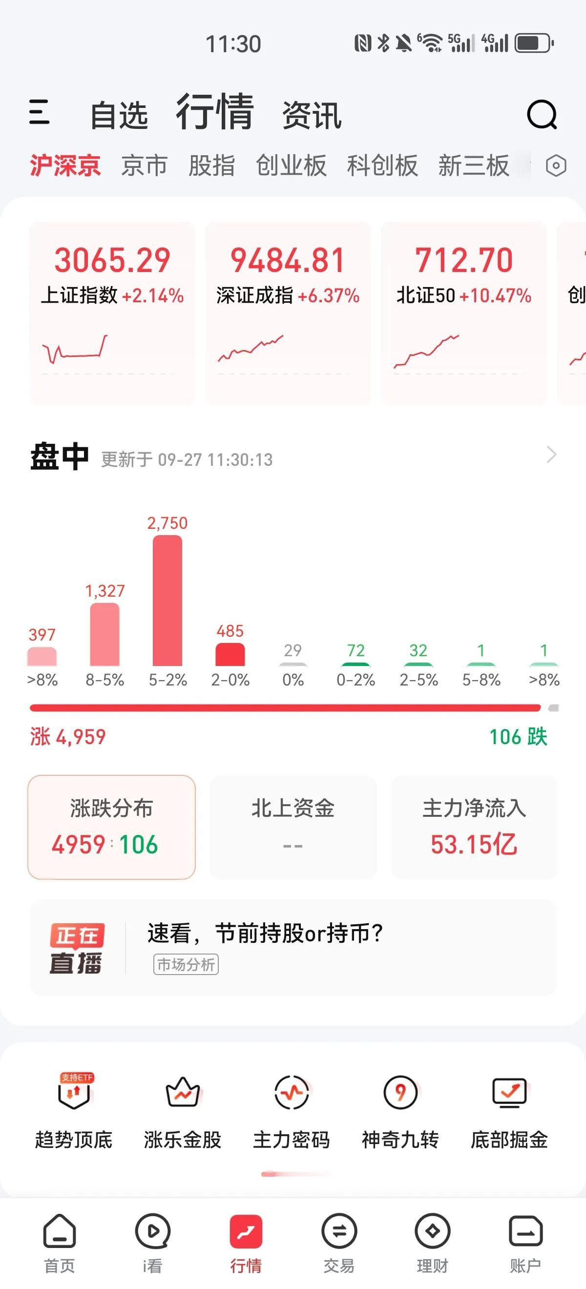 真的不适合炒股啊，亏损就死扛，涨一点就跑了，今天市场行情比前两天更疯狂，创业板和