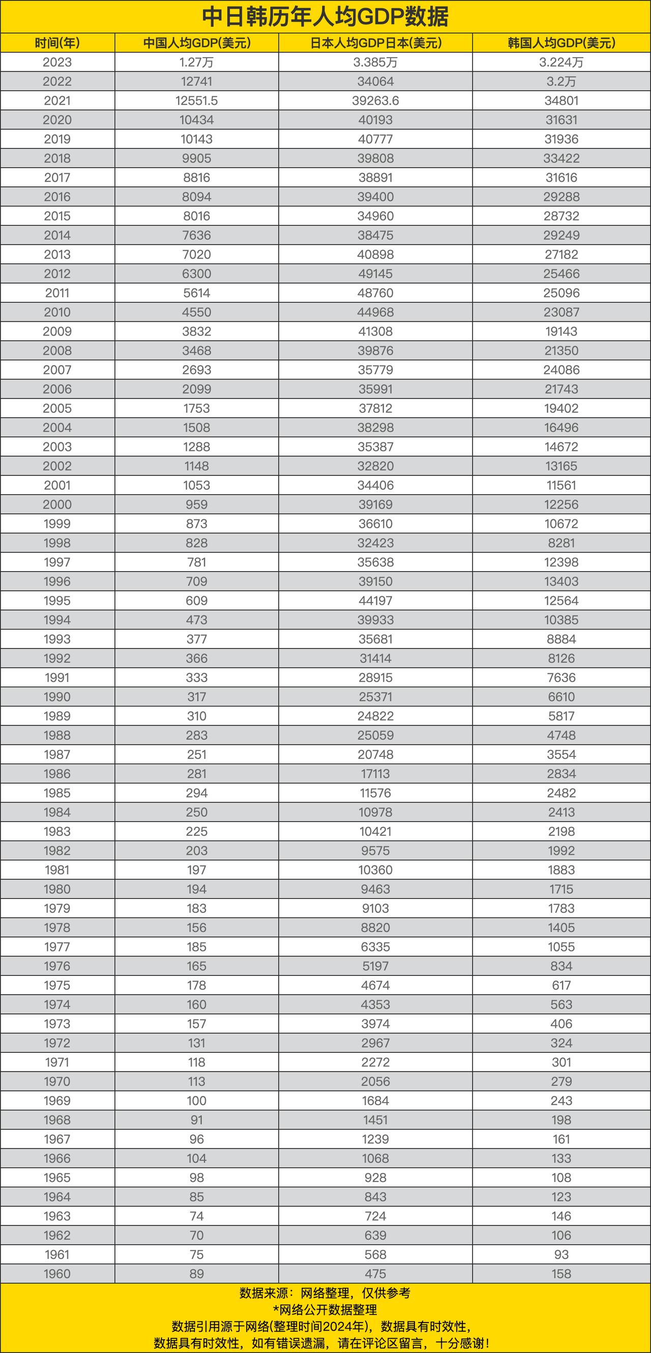 中日韩历年人均GDP数据，中国整装待发，日韩徘徊不前
 
2023年，中国人均G