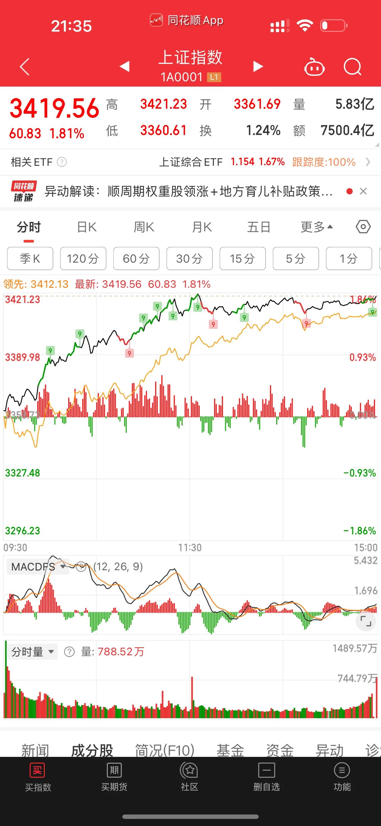 [红包][红包][捂脸]这大盘！！！打脸来得太快就像龙卷风！昨天我以为要崩，没想