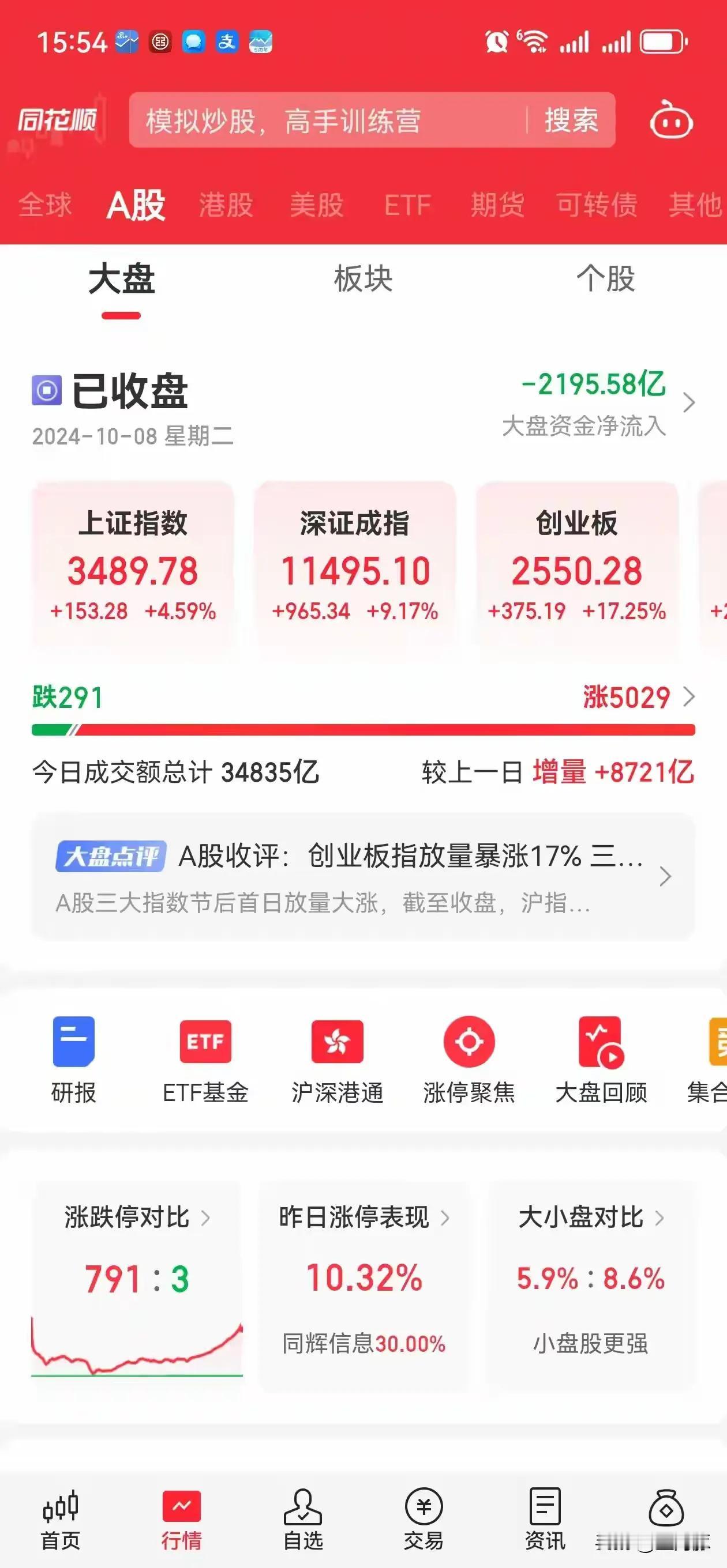 节后开盘第一天

大A高开低走

我有一只股票

大盘高的时候冲涨停

收盘竟然