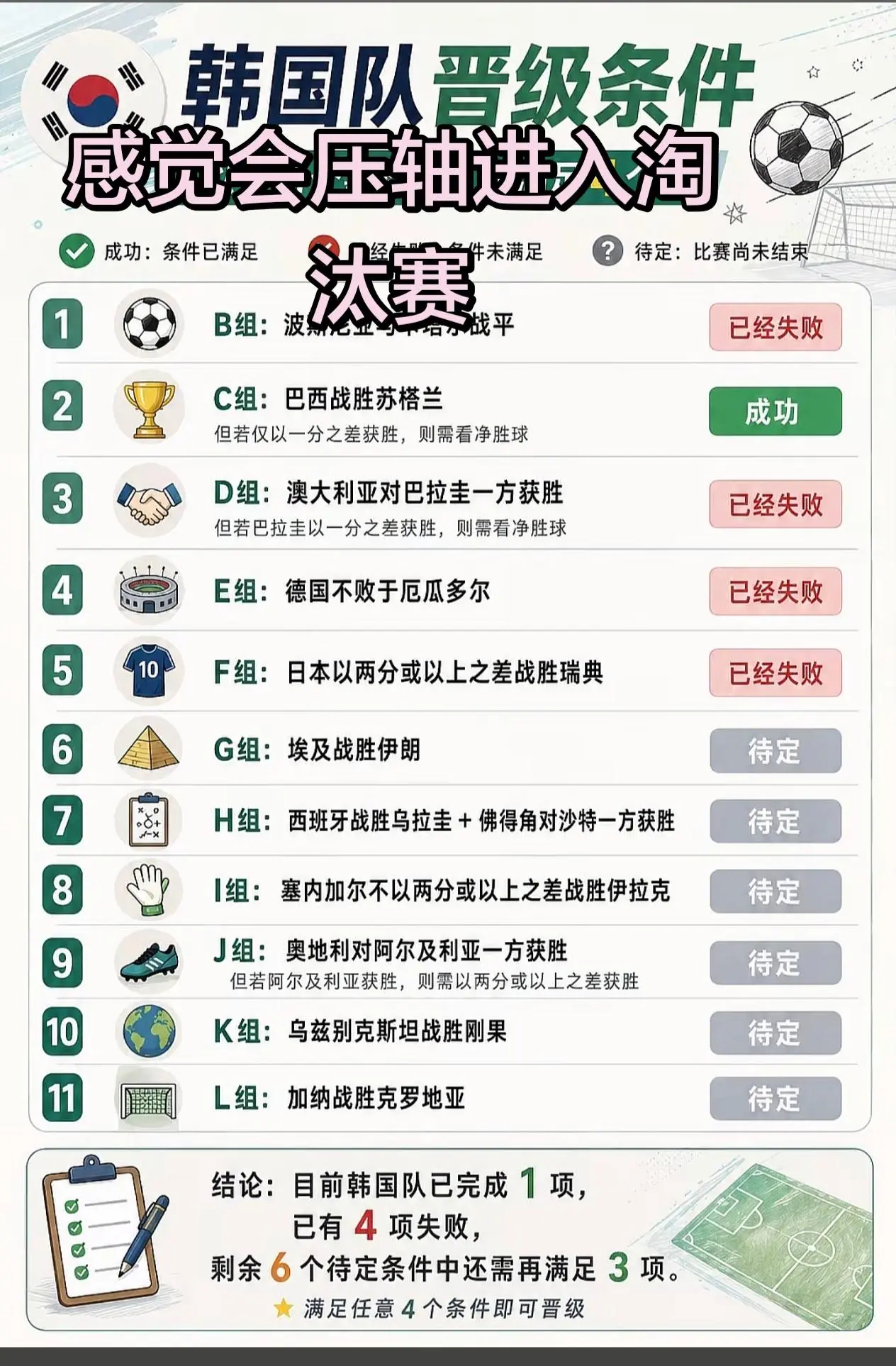 韩国 全都演我韩国快把自己踢出局了。但是应该会压轴进入，其他条件其他队伍正常发挥