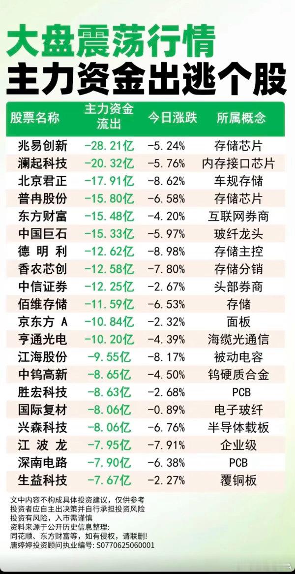 大盘缩量震荡：主力大资金出逃这些股！1.存储芯片2.玻纤电子布3.头部券商4.海