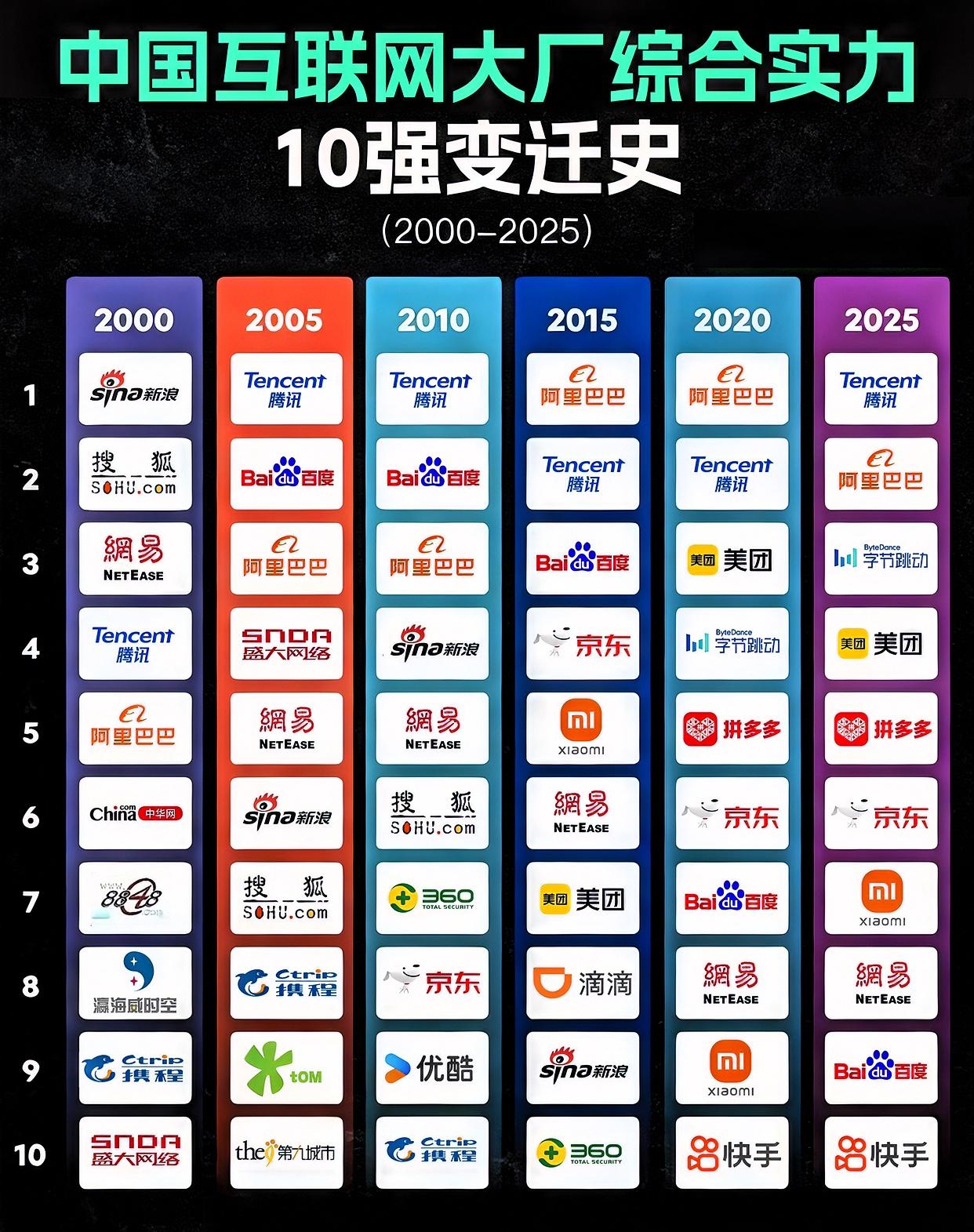 2000 - 2025 年，中国互联网大厂综合实力 10 强的变迁，宛如一部精彩