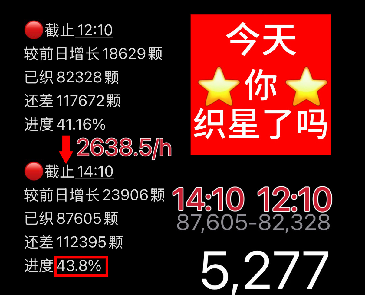 陈浚铭陈浚铭谢逸舟 【织星计划】截止到5.26 14:10今日目标涨幅10万✅做