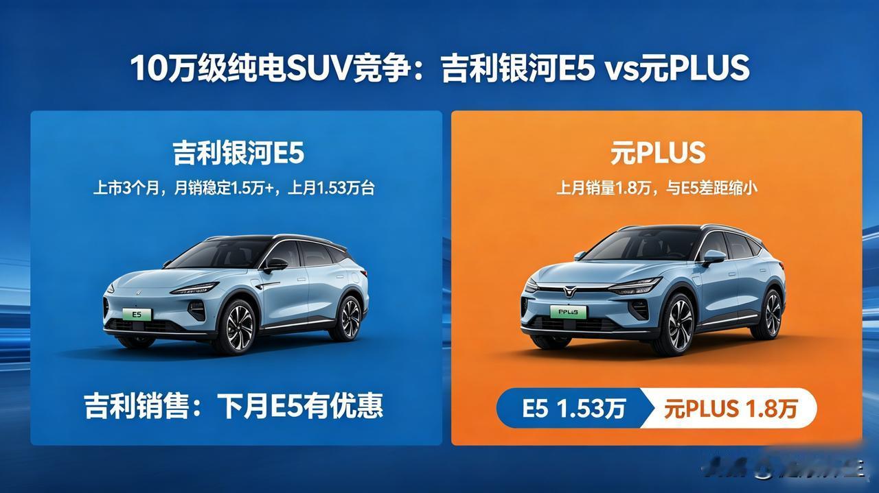 吉利银河E5上市仨月，月销稳定1.5万，元PLUS有点悬

E5上个月卖了1.5