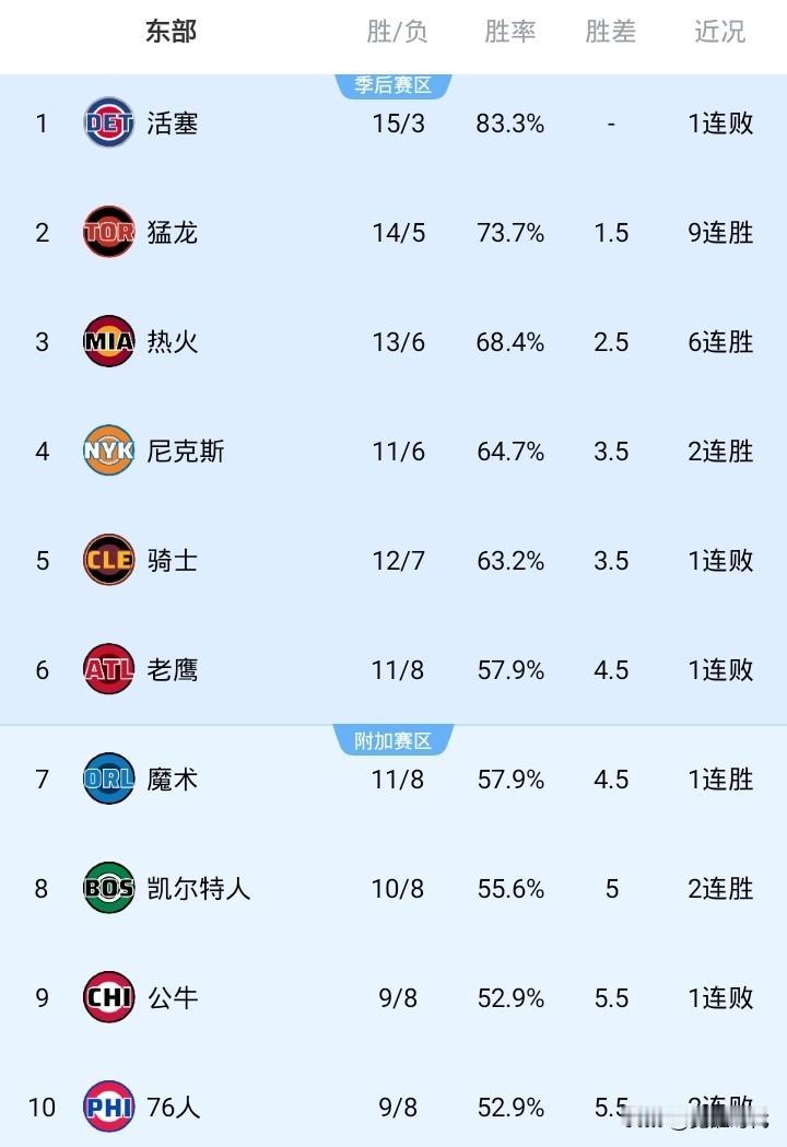 NBA最新战况排名东部
第1.活塞 15胜3负 止步13连胜
第2.猛龙 14胜