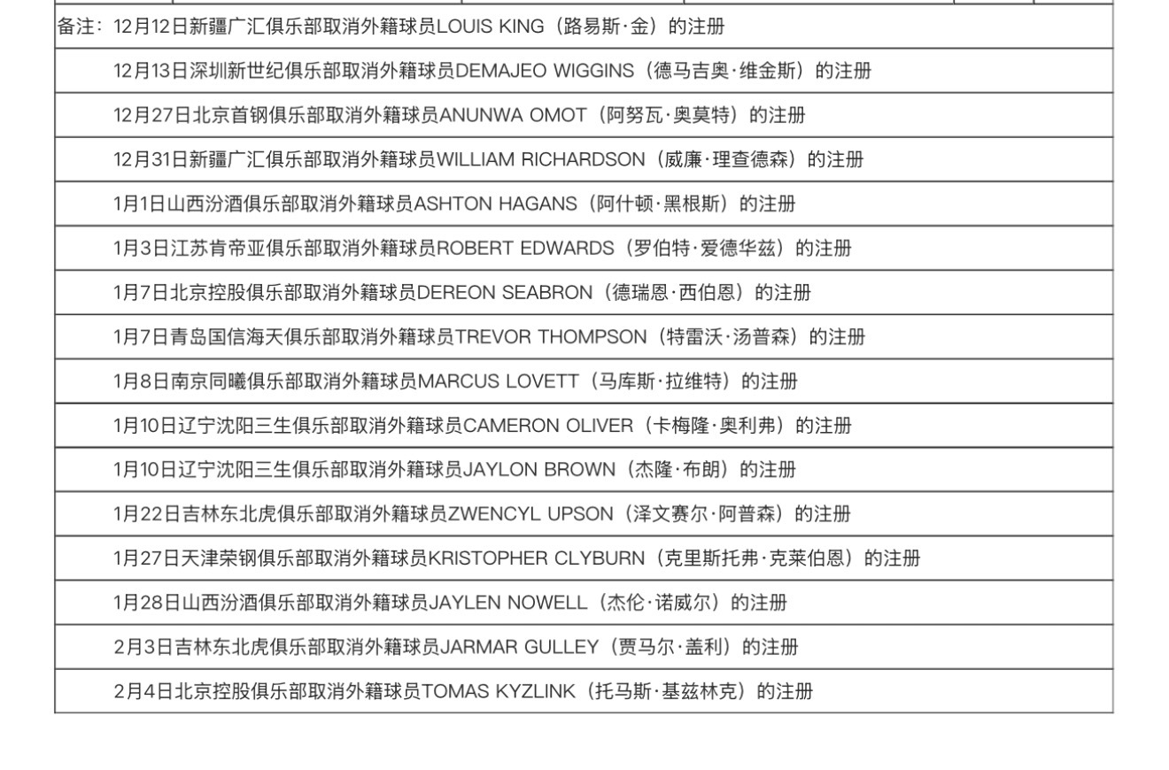 基兹林克1月7日官宣，2月4日离队，正好一个月短工。cba