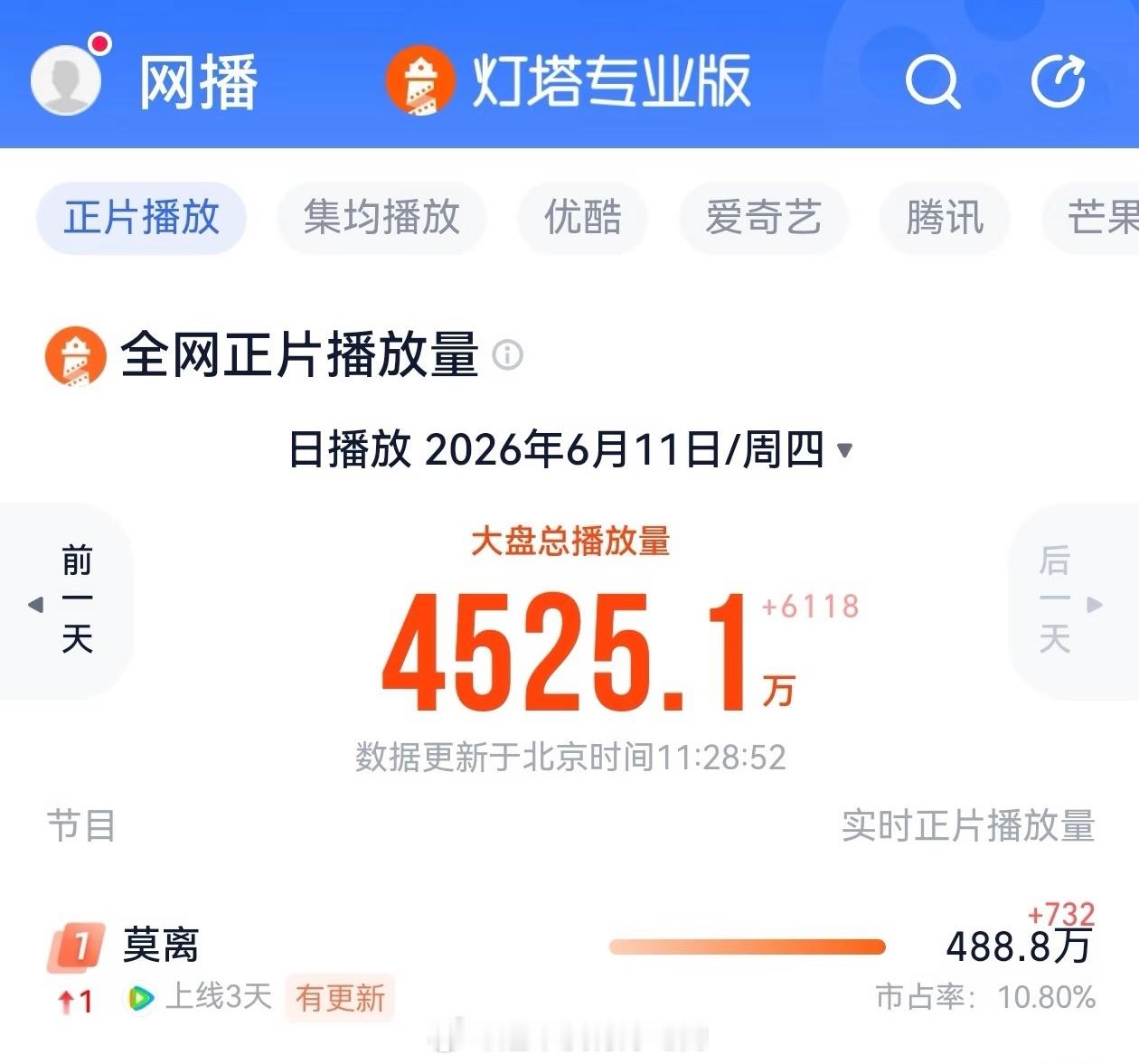 陈都灵演技vs白鹿演技上线3天，白鹿《莫离》灯塔登顶第一了 
