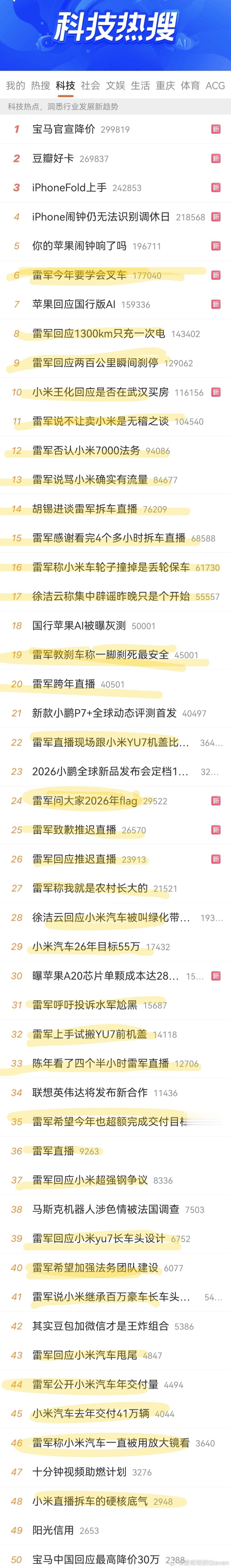 科技版热搜，34/50，这才真是顶流。 