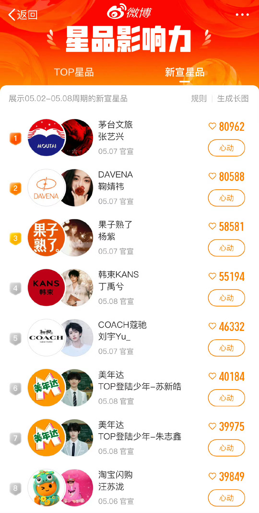 新宣星品影响力top7 🈶张艺兴 鞠婧祎 杨紫 丁禹兮 刘宇 苏新皓 朱志鑫 