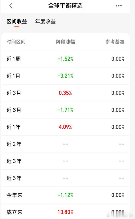 ETF大赛股票基金黄金 【稳健致富第723天,全球平衡精选年化6.87%】今天发