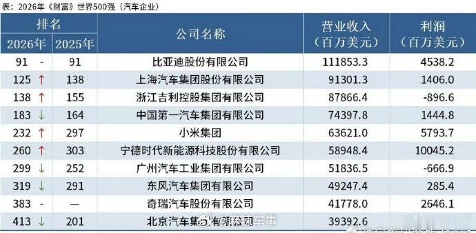10家中国汽车企业进入500强宁德时代升至世界500强第260位 新世界500强