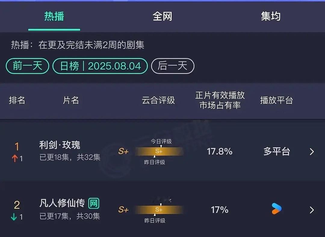 这一次男顶流输给了女顶流，《利剑玫瑰》力压《凡人修仙传》登顶云合日榜。 ​​​