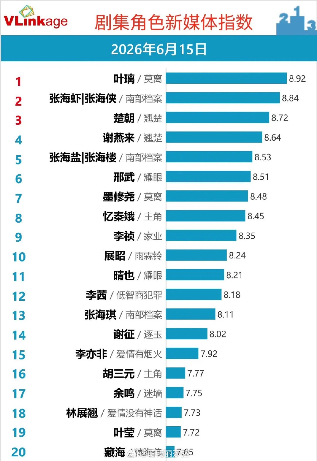 Vlinkage角色新媒体榜！多部热剧角色霸榜，观众偏爱有血有肉人设6月15日剧