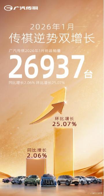 懂车之道讯 近日，懂车之道快讯，广汽传祺公布1月终端销量数据，共计销售新车269