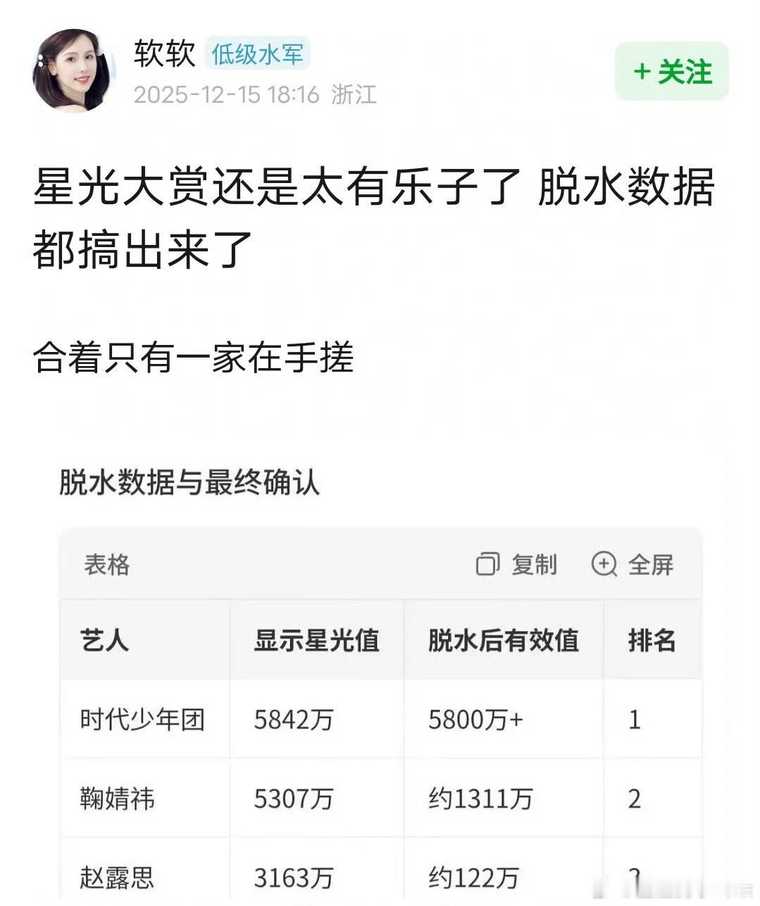星光大赏脱水数据这个是真的吗？太好笑了，最后只有时代少年团在手搓 