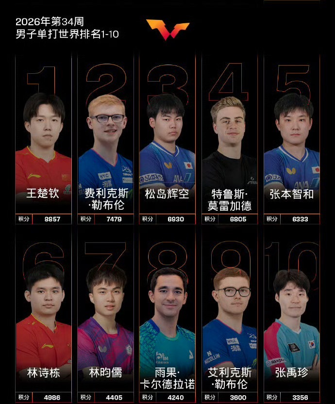 断层领跑！王楚钦8857分稳居世界第一，领先第二名1378分8月17日，国际乒联