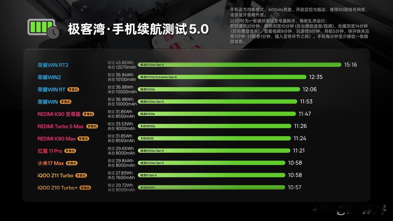 极客湾测试的荣耀winRT2续航超15个小时[捂脸]12070毫安还是太超标了[