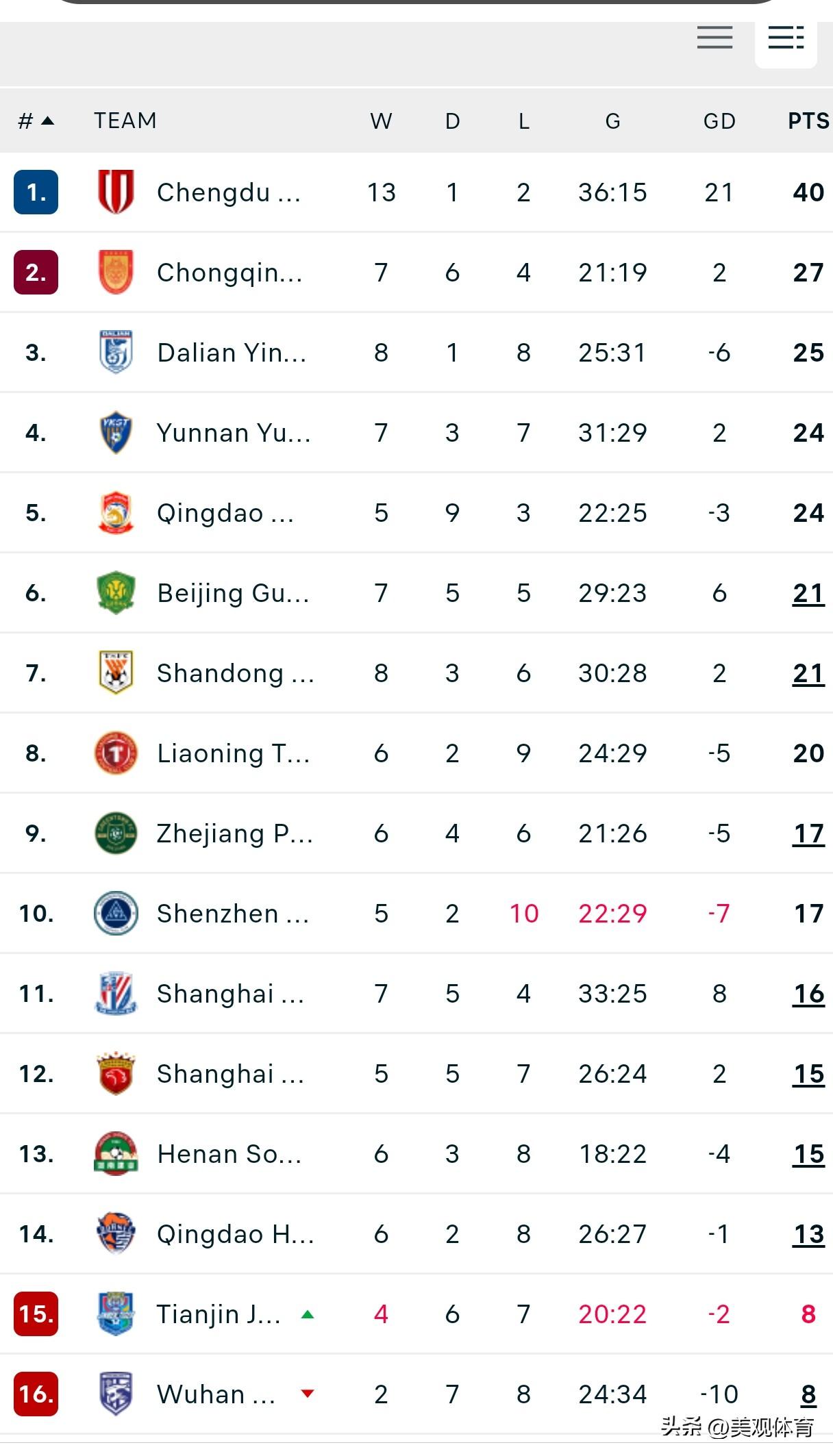 中超联赛积分榜（第17轮）武汉三镇垫底

武汉三镇遭大连英博3-2绝杀，积分停留